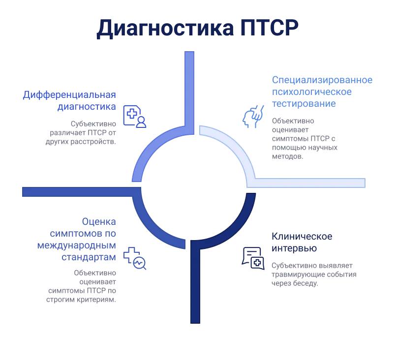 Этапы диагностики ПТСР